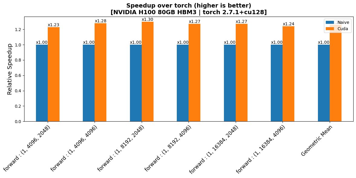 FusedAddRMSNorm Forward Performance
