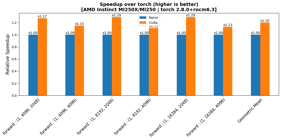 FusedAddRMSNorm Forward Performance