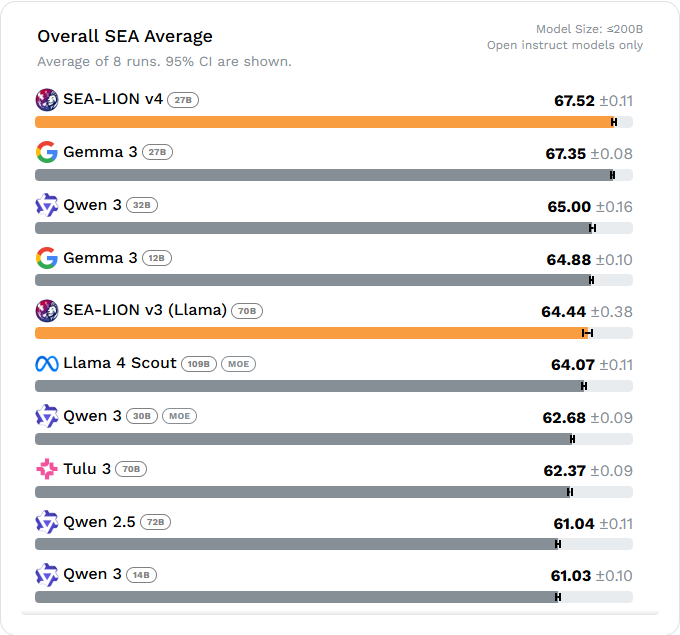 Leaderboard results on SEA-HELM snapedshot on 25 Aug 2025!