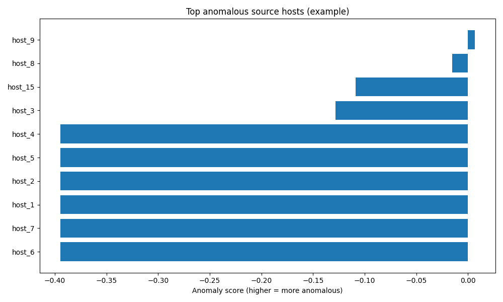 Top Anomalies Chart